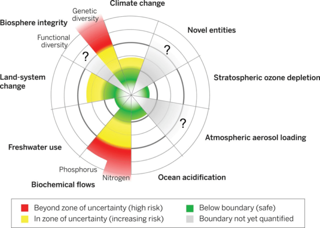 Fig. 1. The current status of seven of the planetary boundaries, as introduced by <a href="https://stagingphp.com/mahb/library-item/planetary-boundariesexploring-the-safe-operating-space-for-humanity/" target="_blank">Rockström et al. 2009</a> and then updated by <a href="https://stagingphp.com/mahb/library-item/planetary-boundaries-guiding-human-development-changing-planet/" target="_blank">Steffen et al. 2015</a>. The green zone is the safe operating space, the yellow represents the zone of uncertainty (increasing risk), and the red is a high-risk zone. The planetary boundary itself lies at the intersection of the green and yellow zones (reproduced from Steffen et al. 2015).