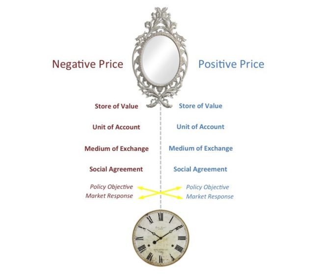 Figure S2-2. The epistemology of ‘complementary-and-opposite’ relationships is symbolized as a mirror, and the effect of entropy is symbolized as a clock. The four functions of money are used to guide the policy translation. The crossed arrows symbolize the translation of social agreements in a manner that is assumed to account for the ‘arrow of time’. The temporal effects of the translation are called ‘time asymmetry’. The entire ensemble is called ‘symmetric carbon pricing’ when applied to the market failure in carbon.