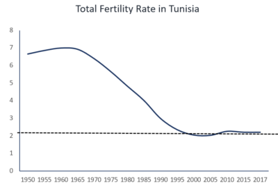 Tunisia’s fertility decline. Dashed line is replacement rate fertility (2.1). Source of data: UN World Population Prospects 2019