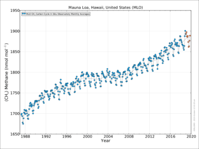 Atmospheric methane concentrations up to October 2019: Mauna Loa Observatory, USA.