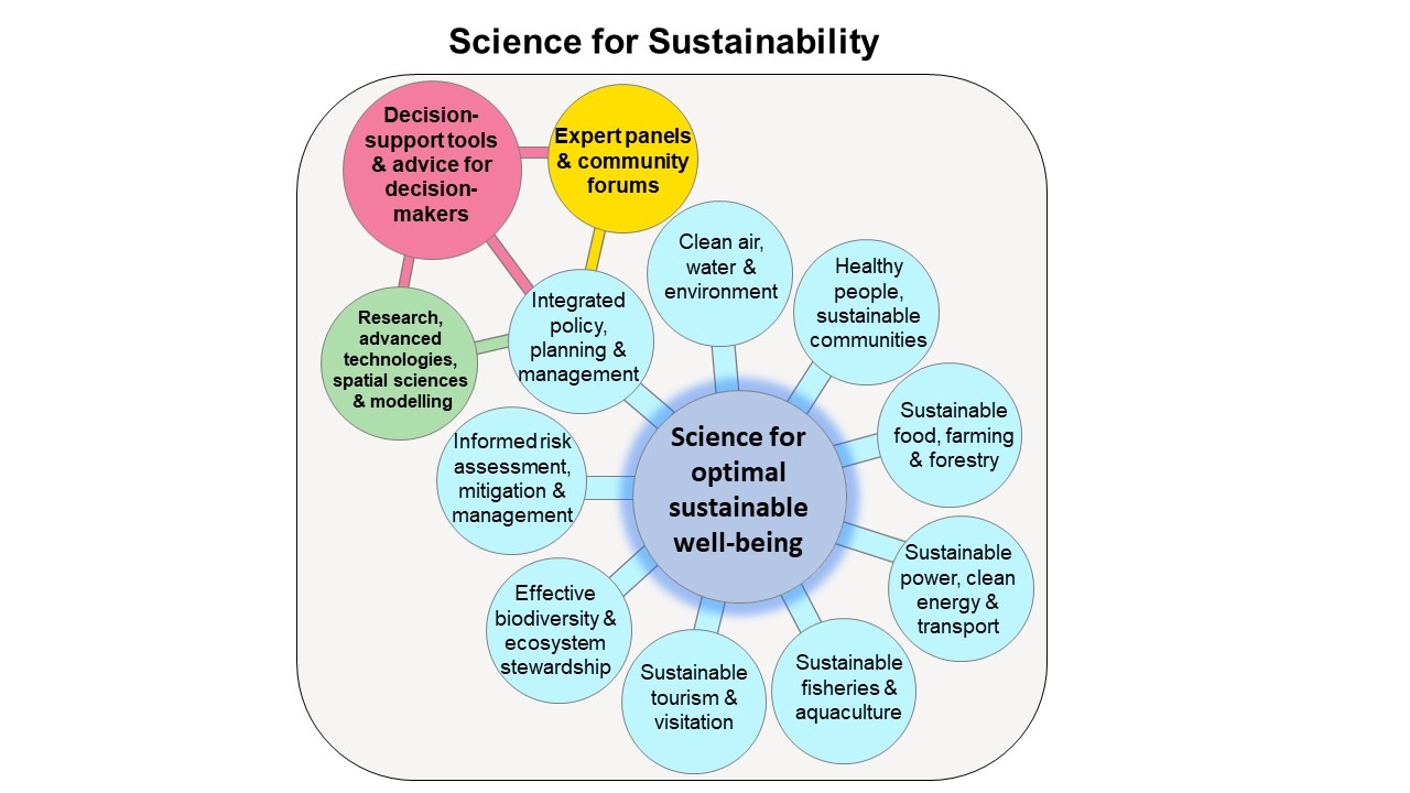 Science for Sustainability_